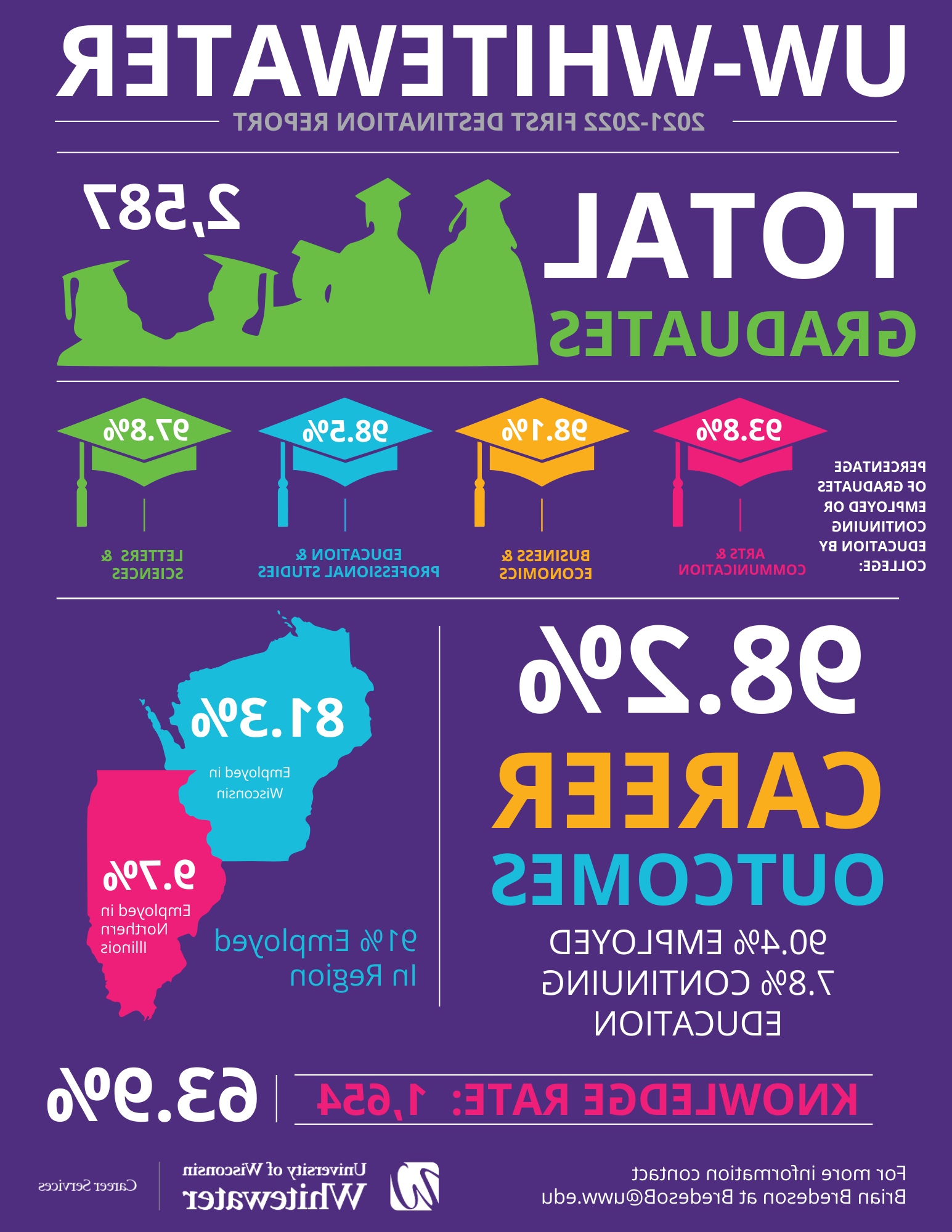 Infograph about 足彩平台 2021-2022 First Destination Report